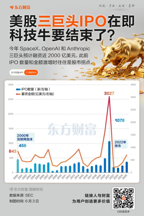 抽血近2000亿!三巨头IPO后科技牛还能扛多久