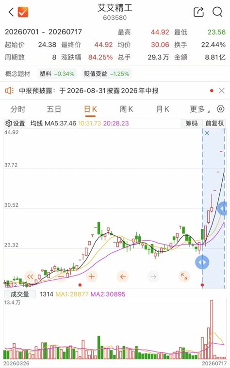 四连板!提示多项风险艾艾精工仍涨停