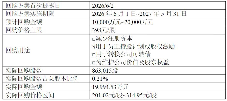 百利天恒火速完成回购计划,回购期间公司股价最高上涨77%!回购股份浮盈幅度或超30%